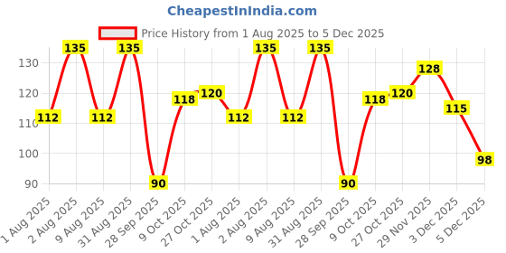 amazon.in Dairy Day Vanilla Premium Ice Cream Tub, 500ml dairy day Price History Graph from 1 Aug 2025 to 5 Dec 2025