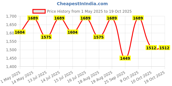 amazon.in autoimmunity care Dairy Digest Care | 9X Advanced Enzymes for Milk + Dairy + Lactose Intolerance | Milk & Dairy Digest, Digests Lactose, Dairy Proteins and Fats | 60 Veg Capsules autoimmunity care Price History Graph from 1 May 2025 to 18 Oct 2025
