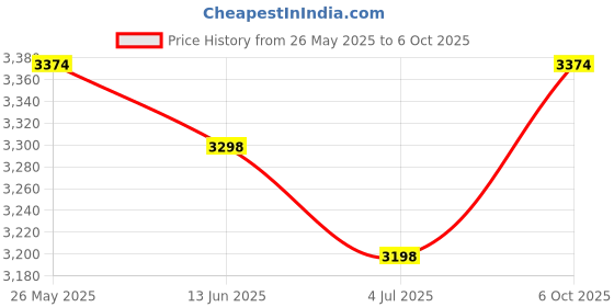 amazon.in Dairzitv MC-38 Surface Mount Wired NC Door Sensor Alarm Magnetic Reed Switch White 10 Pair Price History Graph from 26 May 2025 to 6 Oct 2025