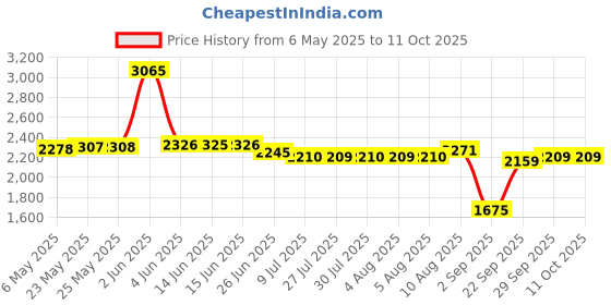 amazon.in DAISO Manta Ray Petit Block from Daiso Japan Price History Graph from 6 May 2025 to 11 Oct 2025