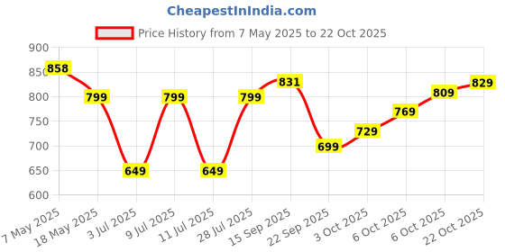 amazon.in campus Daisy-2 Women's Lace-Up Running Shoes campus Price History Graph from 7 May 2025 to 22 Oct 2025