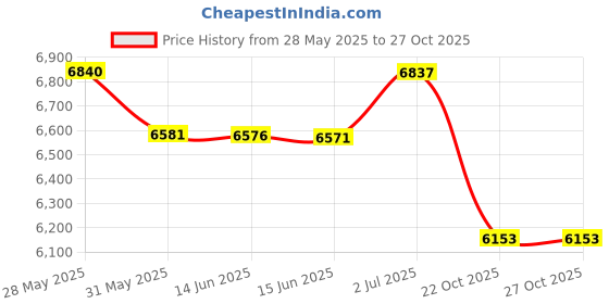 amazon.in capezio Daisy Ballet Shoe White,10 M capezio Price History Graph from 28 May 2025 to 26 Oct 2025