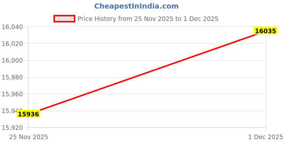 amazon.in daisy corsets Women's Lavish 4 Pc Glitter Fantasy Angel Costume daisy corsets Price History Graph from 25 Nov 2025 to 1 Dec 2025