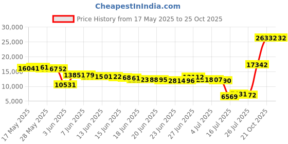 amazon.in daisy corsets Women's Lavish Front Zipper Corset daisy corsets Price History Graph from 17 May 2025 to 25 Oct 2025