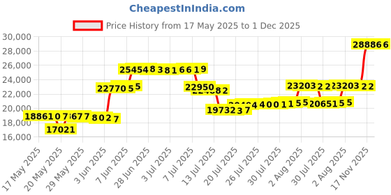 amazon.in daisy corsets womens Steel Boned Underbust Corset W/Chains and ClaspsCorset daisy corsets Price History Graph from 17 May 2025 to 1 Dec 2025