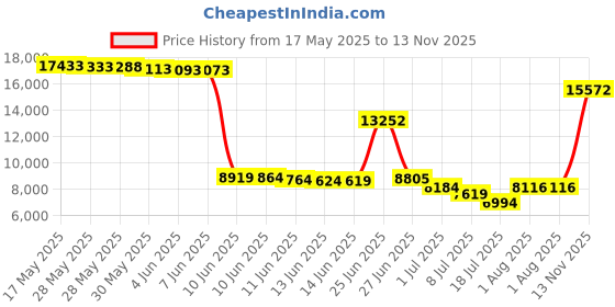 amazon.in daisy corsets Women's Top Drawer Faux Leather Steel Boned Ren Faire Corset daisy corsets Price History Graph from 17 May 2025 to 13 Nov 2025
