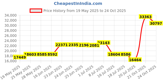 amazon.in daisy corsets Women's Top Drawer Faux Leather Steel Boned Rivets daisy corsets Price History Graph from 19 May 2025 to 21 Oct 2025