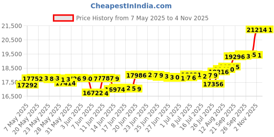 amazon.in daisy corsets Women's Top Drawer Satin Steel Boned daisy corsets Price History Graph from 7 May 2025 to 2 Nov 2025