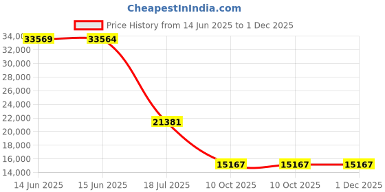 amazon.in daisy corsets Women's Top Drawer Steel Boned Underbust Corset with Clasp Closure daisy corsets Price History Graph from 14 Jun 2025 to 30 Nov 2025