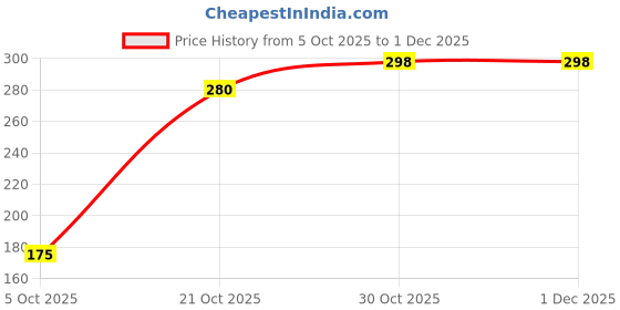 amazon.in daisy dee Cotton Camisole for Women | Stretchable Spaghetti Top Sleeveless Undershirts Cami Vest with Adjustable Straps | Soft Inner Slip | Camisole Tank Top - Amy daisy dee Price History Graph from 5 Oct 2025 to 30 Nov 2025