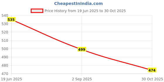 amazon.in daisy dee DASIY DEE Women's Cotton Seamed Non-Wired Regular Straps Full Coverage Non-Padded Saree Bra (Black & Red) (Pack of 2) - NSHTL daisy dee Price History Graph from 19 Jun 2025 to 30 Oct 2025