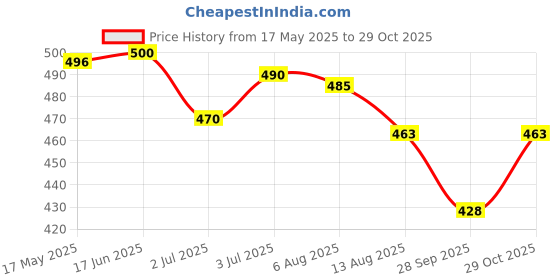 amazon.in daisy dee DASIY DEE Women's Cotton Seamed Non-Wired Regular Straps Full Coverage Non-Padded Saree Bra (Pack of 2) - NSHTL daisy dee Price History Graph from 17 May 2025 to 29 Oct 2025