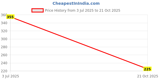 amazon.in daisy dee Women Girls Cotton Printed Panty - Fantasy (1) daisy dee Price History Graph from 3 Jul 2025 to 21 Oct 2025