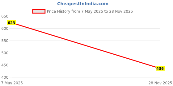 amazon.in daisy dee Women Girls Full Coverage Seamless Cotton Bra - Pack of 2 daisy dee Price History Graph from 7 May 2025 to 28 Nov 2025