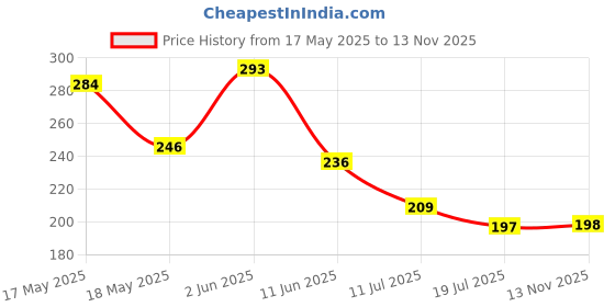 amazon.in daisy dee Women Maternity Bra daisy dee Price History Graph from 17 May 2025 to 13 Nov 2025