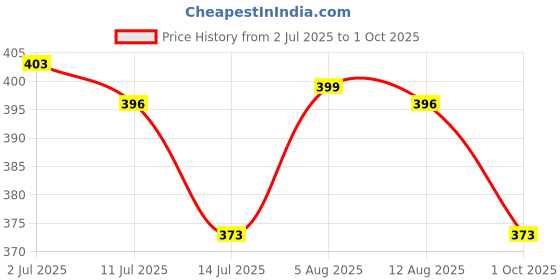 amazon.in daisy dee Women's Cotton Brassiere Non-Padded Wirefree Seamed Full Coverage Comfort-fit Cut and Sew, with Broader Band Regular/Dress/Saree Bra - NSHPU daisy dee Price History Graph from 2 Jul 2025 to 1 Oct 2025