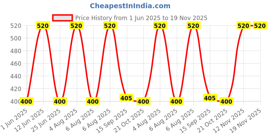 amazon.in daisy dee Women's Cotton hipsters (Pack of 3) (dd_P_M_85_Multicolour_M-85) daisy dee Price History Graph from 1 Jun 2025 to 19 Nov 2025