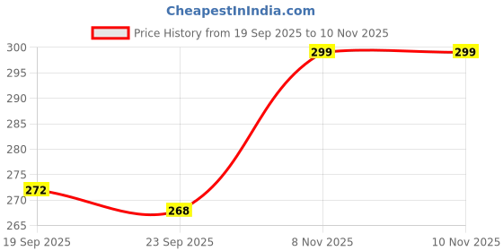 amazon.in daisy dee Women's Cotton Lightly Padded Wirefree Full Coverage Bra - NSGNRA daisy dee Price History Graph from 19 Sep 2025 to 10 Nov 2025