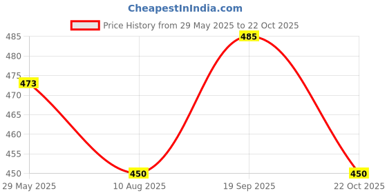 amazon.in daisy dee Women's Cotton Lightly Padded Wirefree Full Coverage Bra - NTSHE daisy dee Price History Graph from 29 May 2025 to 22 Oct 2025