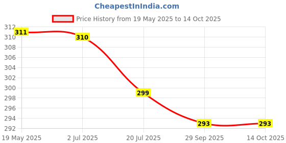 amazon.in daisy dee Women's Cotton Non Padded Seamless Wirefree Full Coverage Bra - NSTRD daisy dee Price History Graph from 19 May 2025 to 13 Oct 2025