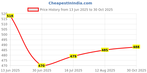 amazon.in daisy dee Women's Cotton Non-Padded Wire-Free Full Coverage Low Impact Slip-on/Crop Top Everyday Sports Bra (Black & Skin) - NLRA daisy dee Price History Graph from 13 Jun 2025 to 30 Oct 2025