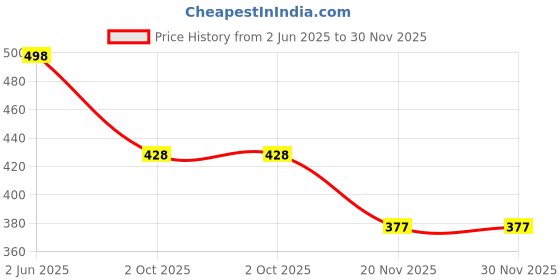 amazon.in daisy dee Women's Cotton Non-Padded Wire-Free Full Coverage Low Impact Slip-on/Crop Top Everyday Sports Bra (Black & White) - NLRA daisy dee Price History Graph from 2 Jun 2025 to 30 Nov 2025