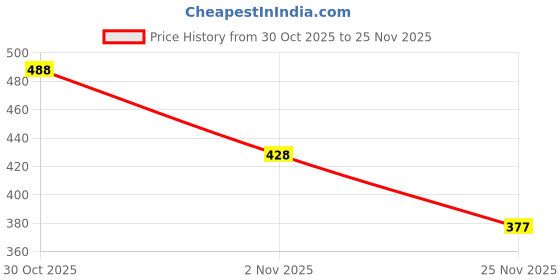 amazon.in daisy dee Women's Cotton Non-Padded Wire-Free Full Coverage Low Impact Slip-on/Crop Top Everyday Sports Bra (Black & White_Size-32B) - NLRA daisy dee Price History Graph from 30 Oct 2025 to 25 Nov 2025
