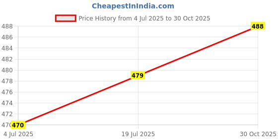 amazon.in daisy dee Women's Cotton Non-Padded Wire-Free Full Coverage Low Impact Slip-on/Crop Top Everyday Sports Bra (White & Skin) - NLRA daisy dee Price History Graph from 4 Jul 2025 to 30 Oct 2025