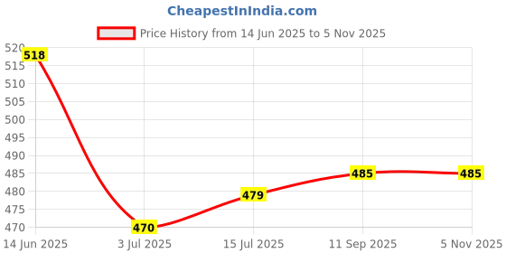 amazon.in daisy dee Women's Cotton Non-Padded Wire-Free Full Coverage Low Impact Slip-on/Crop Top Everyday Sports Bra (White & Skin) - NLRA daisy dee Price History Graph from 14 Jun 2025 to 4 Nov 2025