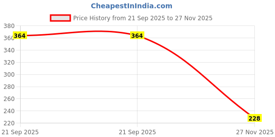 amazon.in daisy dee Women's Cotton Non Padded Wirefree Full Coverage Bra - NGLREA daisy dee Price History Graph from 21 Sep 2025 to 27 Nov 2025