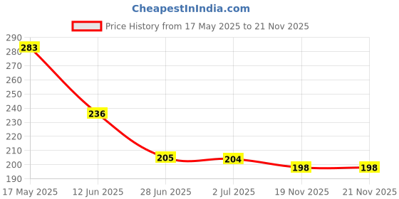 amazon.in daisy dee Women's Cotton Non-Padded Wirefree Full Coverage Maternity Nursing Bra - Dainty daisy dee Price History Graph from 17 May 2025 to 21 Nov 2025