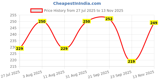 amazon.in daisy dee Women's Cotton Seamed Non-Padded Full Coverage Non-Wired Dailywear Use T-Shirt/Saree Bra - NSARH daisy dee Price History Graph from 27 Jul 2025 to 13 Nov 2025