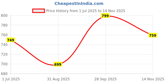 amazon.in daisy dee Women's Cotton Seamless Feeding Bra Non-Padded Wire-Free Easy Breastfeeding with Nursing Bra/Maternity Bra (Pack of 2) - NMDNA daisy dee Price History Graph from 1 Jul 2025 to 14 Nov 2025