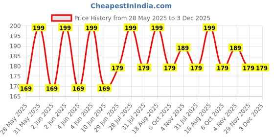 amazon.in Daisy Flower Shape Silicone Mold 3D for Candle Making Flower Mould Soap Resin Art and Craft Chocolate Cake DIY (Multicolour) Price History Graph from 28 May 2025 to 2 Dec 2025