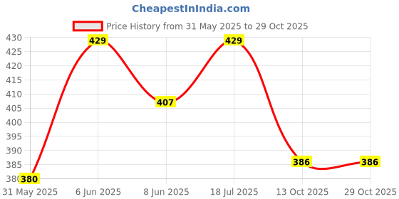 amazon.in xivir Daisy Lace Babydoll Nightwear - Women's Floral Chemise One-Piece with Lace Babydoll Lingerie Mesh Wedding Nightie Bridal Dress Honeymoon Valentine Nightdress xivir Price History Graph from 31 May 2025 to 29 Oct 2025