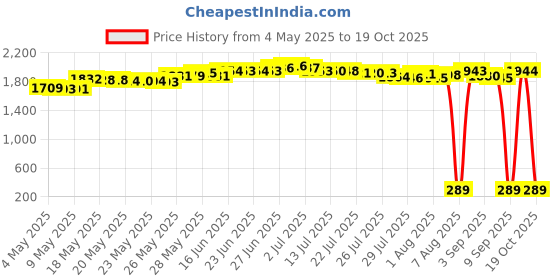 amazon.in daitet Money Belt - Passport Holder Secure Hidden Travel Wallet with RFID Blocking Undercover Fanny Pack Black daitet Price History Graph from 4 May 2025 to 19 Oct 2025