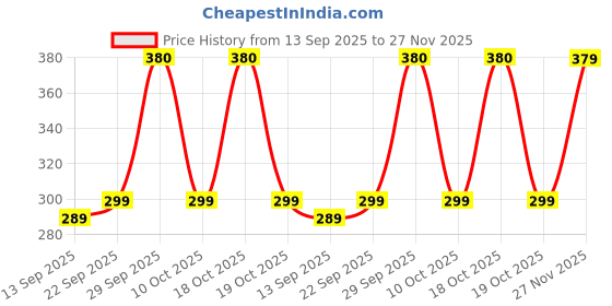 amazon.in Daivik Multifunctional Hand Press Stainless Steel Potato Squeezer | Pressers Mashers for Mashed Potatoes with Ergonomic Handle Vegetable Food Masher Machine Price History Graph from 13 Sep 2025 to 27 Nov 2025