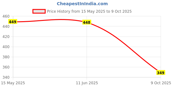 amazon.in Daivik Square Sandwich Maker Mold Durable, Easy-to-Clean, Perfectly Shaped Sandwich Press for Kids & Adults Ideal for Toasties and Creative Sandwiches daivik Price History Graph from 15 May 2025 to 9 Oct 2025