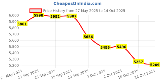amazon.in Daiwa DSK25-B/F662M D-Shock Reel & Rod Combo 6'6" Medium Action, Black/Gold Price History Graph from 27 May 2025 to 14 Oct 2025