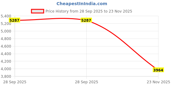 amazon.in Daiwa Strikeforce Light Spinning Reel with 5.3:1 Gear Ratio, 110/8-Pound Price History Graph from 28 Sep 2025 to 23 Nov 2025