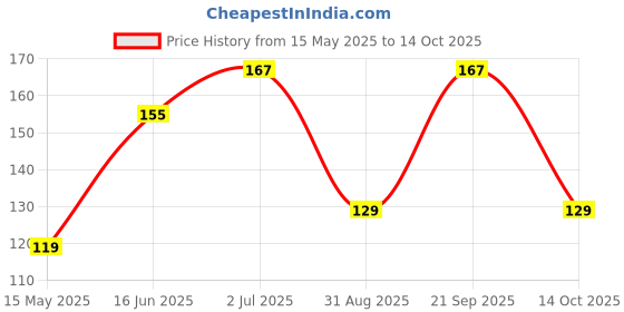 amazon.in daiyamondo Army Bullet Key Chain | Metal, Multicolor daiyamondo Price History Graph from 15 May 2025 to 14 Oct 2025