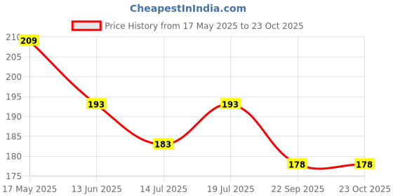 amazon.in Daiyamondo Cheers on Your Team With Football Player Ronaldo Messi 3D Rubber keychain With Long Ribbon - A Vibrant Accessory for Soccer Fans and Collectors Price History Graph from 17 May 2025 to 23 Oct 2025