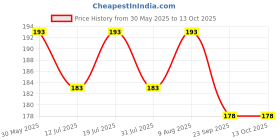 amazon.in Daiyamondo Cheers on Your Team With Football Player Ronaldo Messi 3D Rubber keychain With Long Ribbon - A Vibrant Accessory for Soccer Fans and Collectors Price History Graph from 30 May 2025 to 13 Oct 2025