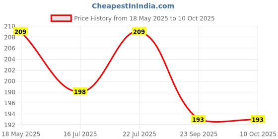 amazon.in Daiyamondo Cheers on Your Team With Football Player Ronaldo Messi 3D Rubber keychain With Long Ribbon - A Vibrant Accessory for Soccer Fans and Collectors Price History Graph from 18 May 2025 to 9 Oct 2025