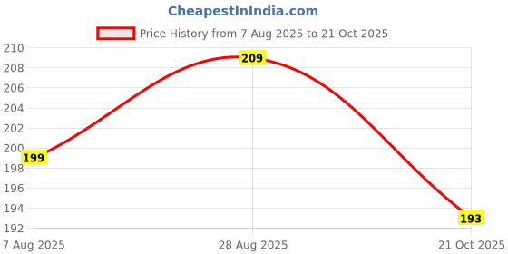 amazon.in Daiyamondo Cheers on Your Team With Football Player Ronaldo Messi 3D Rubber keychain With Long Ribbon - A Vibrant Accessory for Soccer Fans and Collectors Price History Graph from 7 Aug 2025 to 21 Oct 2025