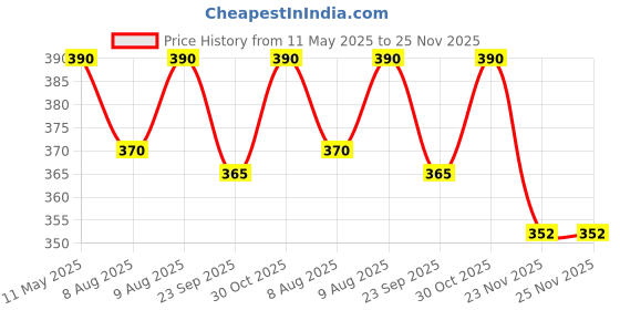 amazon.in Daiyamondo Polyvinyl Chloride Super Hero Anime Action Figure Bobble Head For Car Dashboard Office & Study Table Decoration For Everyone (Luffy One Piece, 9 Cm, 7.5 Cm) daiyamondo Price History Graph from 11 May 2025 to 25 Nov 2025