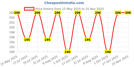 amazon.in Daiyamondo Premium Keychain Of Famous Anime Keychain Key chain Rubber Silicone Action Character Key rings! Perfect for Bag Charm,Keychain For Girls, Car, Bike Gifting & Anti-Rust Price History Graph from 15 May 2025 to 25 Nov 2025