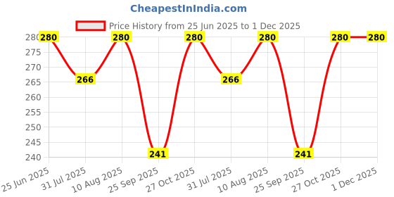amazon.in daiyamondo Premium Metal Keychain Collection – Iconic Game & Anime Characters – Durable & Stylish Key Accessories daiyamondo Price History Graph from 25 Jun 2025 to 1 Dec 2025
