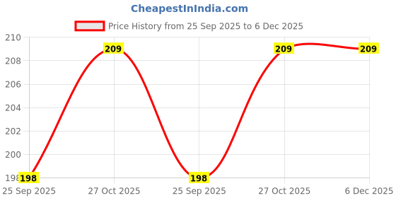 amazon.in DAIYAMONDO Premium Wold Famous Super Hero Series Moon Night Main Character Silicon 3D Rubber Keychain With Long Ribbon For Bag Charm, Bike Keychain, Car Key rings, Gifts Price History Graph from 25 Sep 2025 to 6 Dec 2025