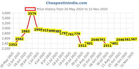 amazon.in Dakexiong Lavender Galaxy Tab S9 Fe S Pen for Samsung - Stylus Replacement With 5 Free Tips Price History Graph from 20 May 2025 to 22 Nov 2025